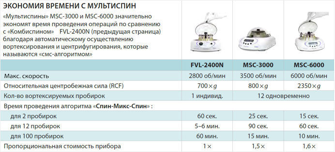 Центрифуга-вортекс Мультиспин BioSan MSC-3000 — миниатюра 4