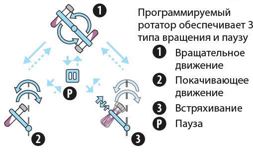 Программируемый ротатор BioSan Multi RS-60 — миниатюра 3