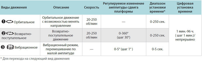 Орбитальный шейкер BioSan PSU-20i — миниатюра 2