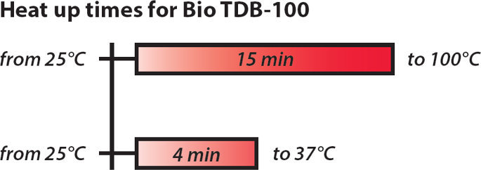 Термостат BioSan Bio TDB-100 — миниатюра 4