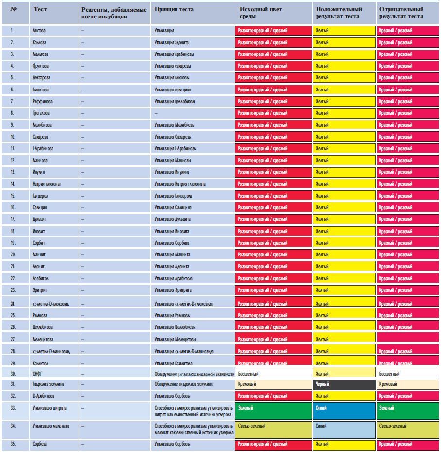 Набор для изучения ферментации углеводов HiMedia KB009R-20KT (36 тестов 20 наборов)