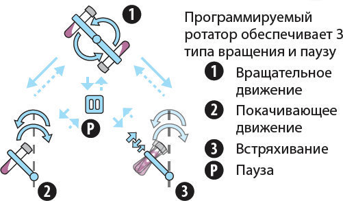 Мульти-ротатор BioSan Multi Bio RS-24 с адаптером PRSC-22 — миниатюра 2