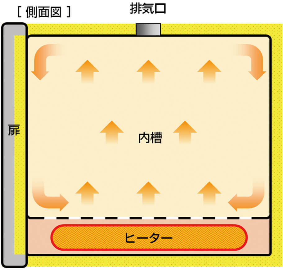 Сушильный шкаф с естественной конвекцией Yamato DS-611 (162 л, 5-260 С) — миниатюра 3