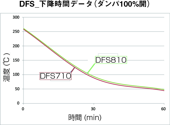 Сушильный шкаф Fine с принудительной конвекцией и вентиляцией Yamato DHS-710 (418 л, 15-360 С) — миниатюра 2