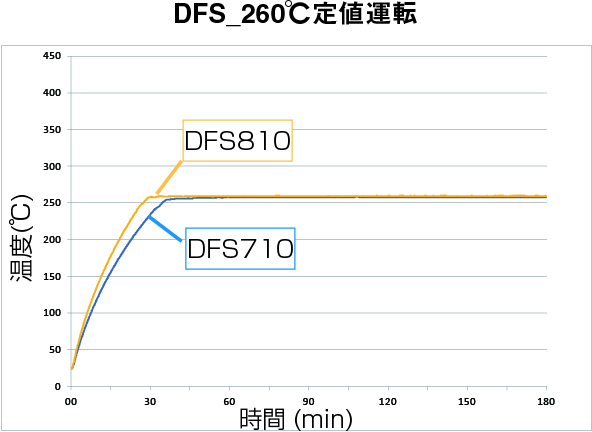 Сушильный шкаф Fine с принудительной конвекцией и вентиляцией Yamato DHS-810 (558 л, 15-360 С) — миниатюра 2